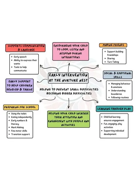 Early intervention at The Nurture Nest: what we support